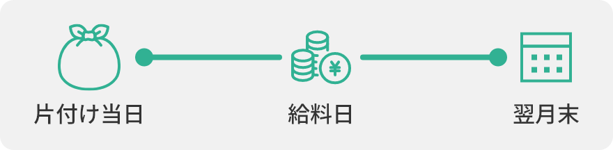 片付け当日,給料日,翌月末